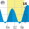 Pennys Creek tide chart for Monday, May 16, 2022