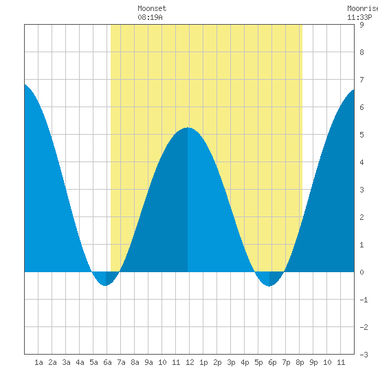 Pennys Creek tide chart for Wednesday, May 18, 2022