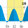 Pennys Creek tide chart for Wednesday, May 18, 2022