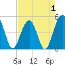 Pennys Creek tide chart for Sunday, May 1, 2022
