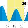 Pennys Creek tide chart for Friday, May 20, 2022