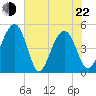 Pennys Creek tide chart for Sunday, May 22, 2022