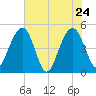 Pennys Creek tide chart for Tuesday, May 24, 2022