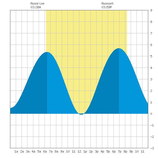 Pennys Creek tide chart for Wednesday, May 25, 2022