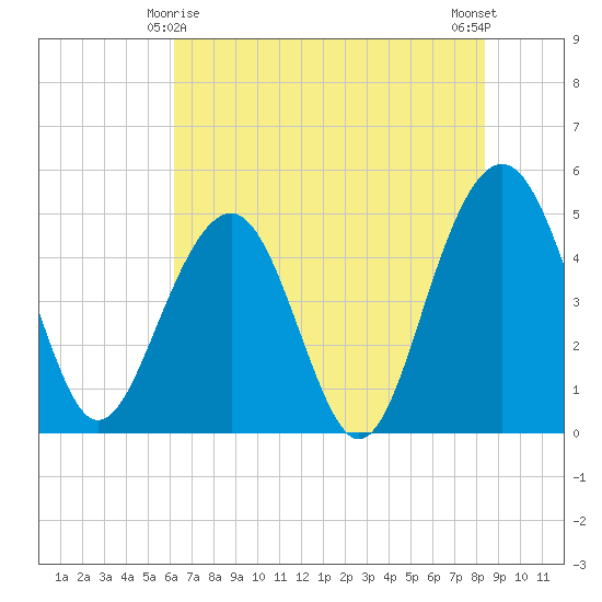 Pennys Creek tide chart for Saturday, May 28, 2022