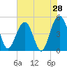 Pennys Creek tide chart for Saturday, May 28, 2022