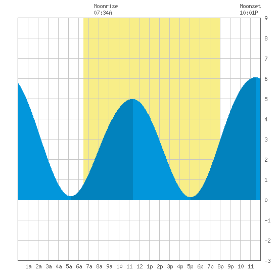 Pennys Creek tide chart for Monday, May 2, 2022