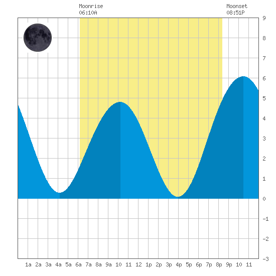 Pennys Creek tide chart for Monday, May 30, 2022