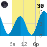 Pennys Creek tide chart for Monday, May 30, 2022