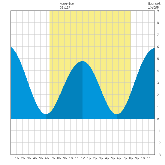 Pennys Creek tide chart for Tuesday, May 3, 2022