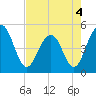 Pennys Creek tide chart for Wednesday, May 4, 2022