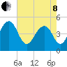 Pennys Creek tide chart for Sunday, May 8, 2022