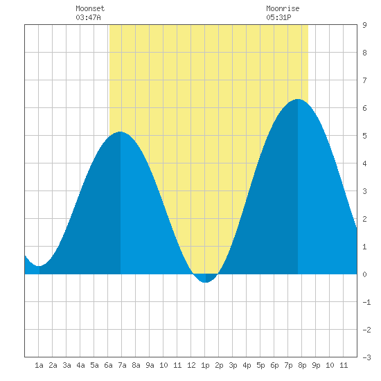 Pennys Creek tide chart for Saturday, June 11, 2022
