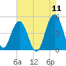Pennys Creek tide chart for Saturday, June 11, 2022