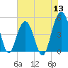 Pennys Creek tide chart for Monday, June 13, 2022