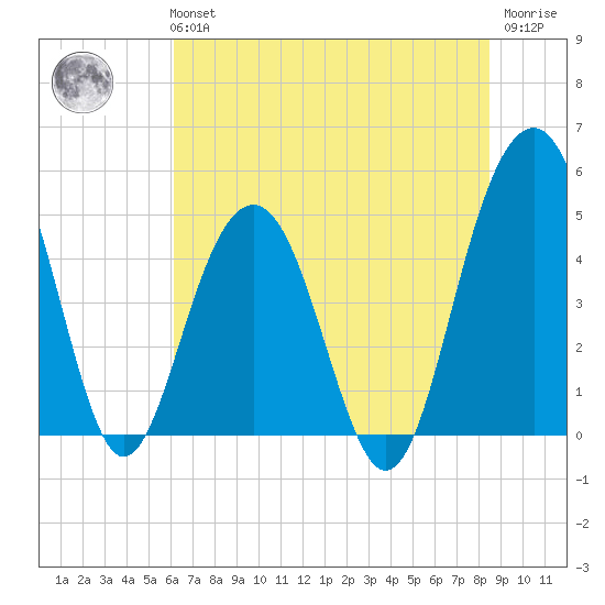 Pennys Creek tide chart for Tuesday, June 14, 2022