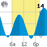 Pennys Creek tide chart for Tuesday, June 14, 2022