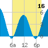 Pennys Creek tide chart for Thursday, June 16, 2022