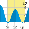 Pennys Creek tide chart for Friday, June 17, 2022