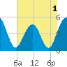 Pennys Creek tide chart for Wednesday, June 1, 2022