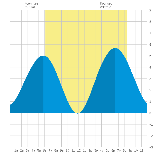 Pennys Creek tide chart for Thursday, June 23, 2022