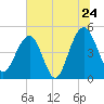 Pennys Creek tide chart for Friday, June 24, 2022