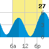 Pennys Creek tide chart for Monday, June 27, 2022