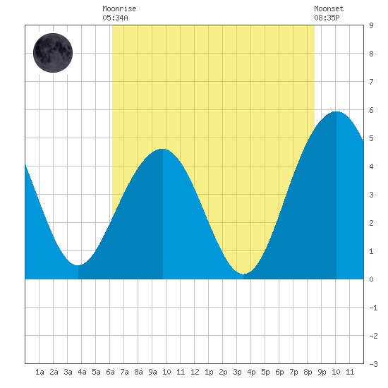 Pennys Creek tide chart for Tuesday, June 28, 2022
