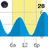 Pennys Creek tide chart for Tuesday, June 28, 2022