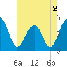 Pennys Creek tide chart for Thursday, June 2, 2022