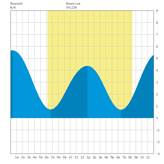 Pennys Creek tide chart for Friday, June 3, 2022