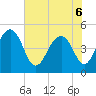 Pennys Creek tide chart for Monday, June 6, 2022
