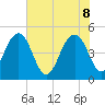 Pennys Creek tide chart for Wednesday, June 8, 2022
