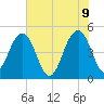 Pennys Creek tide chart for Thursday, June 9, 2022