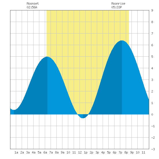 Pennys Creek tide chart for Sunday, July 10, 2022
