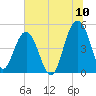 Pennys Creek tide chart for Sunday, July 10, 2022