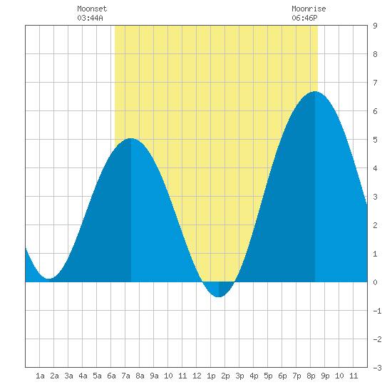 Pennys Creek tide chart for Monday, July 11, 2022
