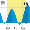 Pennys Creek tide chart for Wednesday, July 13, 2022