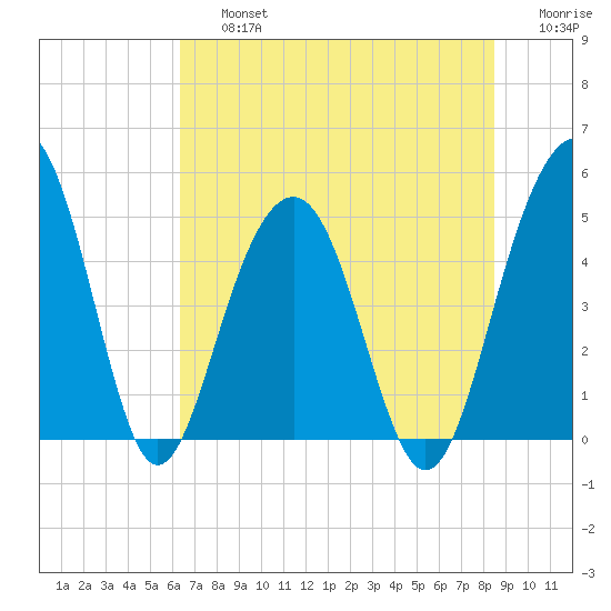 Pennys Creek tide chart for Friday, July 15, 2022