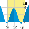 Pennys Creek tide chart for Friday, July 15, 2022