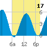 Pennys Creek tide chart for Sunday, July 17, 2022