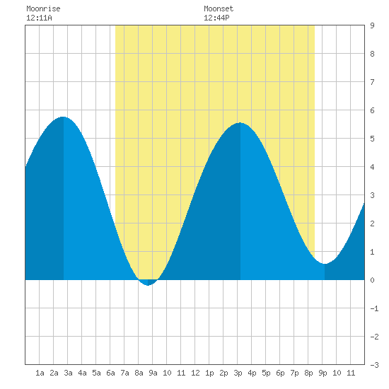 Pennys Creek tide chart for Tuesday, July 19, 2022
