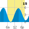 Pennys Creek tide chart for Tuesday, July 19, 2022