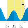 Pennys Creek tide chart for Friday, July 1, 2022