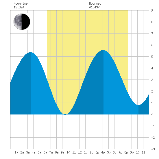 Pennys Creek tide chart for Wednesday, July 20, 2022