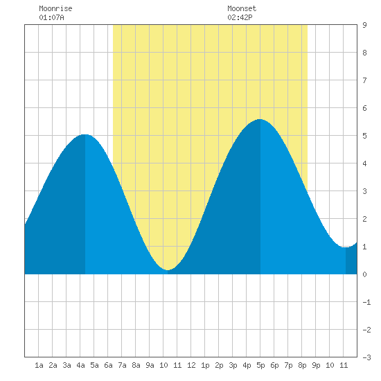 Pennys Creek tide chart for Thursday, July 21, 2022