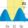 Pennys Creek tide chart for Thursday, July 21, 2022