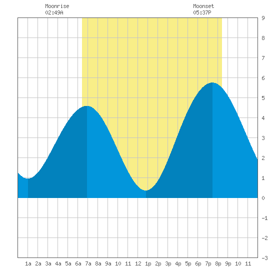 Pennys Creek tide chart for Sunday, July 24, 2022