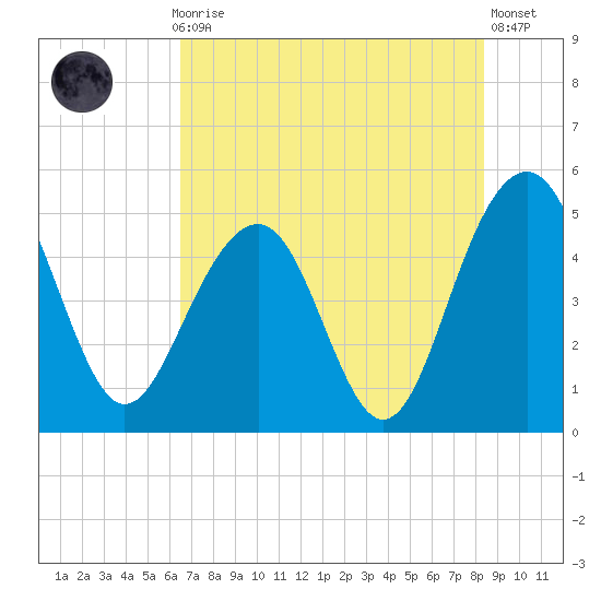 Pennys Creek tide chart for Thursday, July 28, 2022