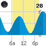 Pennys Creek tide chart for Thursday, July 28, 2022